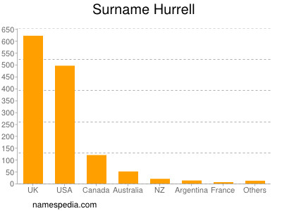 Familiennamen Hurrell