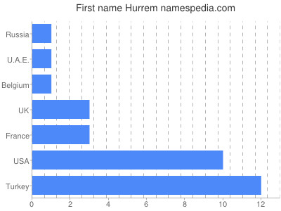 prenom Hurrem