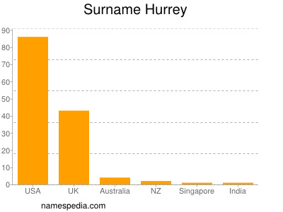 Familiennamen Hurrey