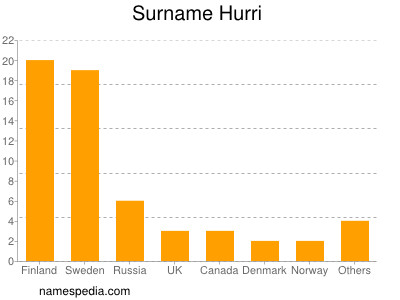 Surname Hurri
