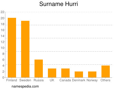 Familiennamen Hurri