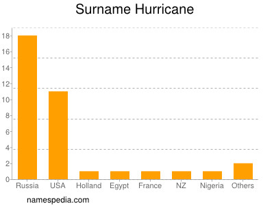 Surname Hurricane