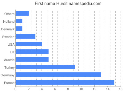Vornamen Hursit