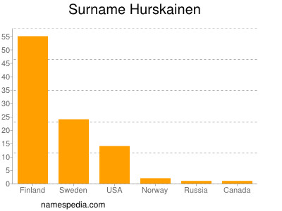 Familiennamen Hurskainen