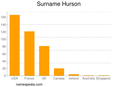 Familiennamen Hurson