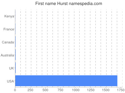 Vornamen Hurst