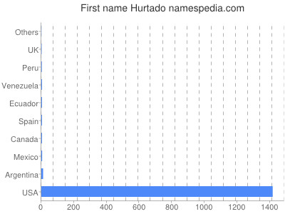 prenom Hurtado