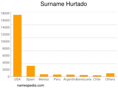 Familiennamen Hurtado