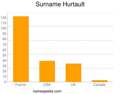 Familiennamen Hurtault