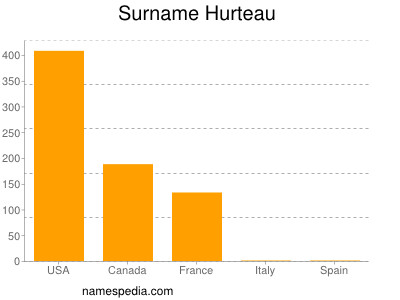 Familiennamen Hurteau