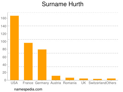 Familiennamen Hurth