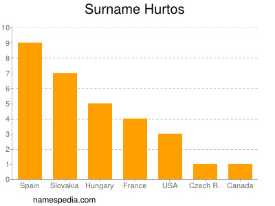 Surname Hurtos