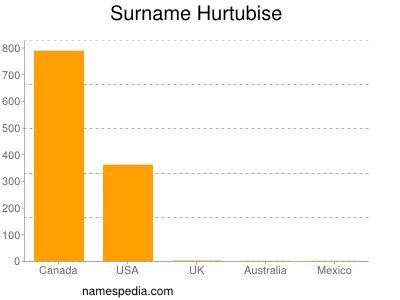 Familiennamen Hurtubise