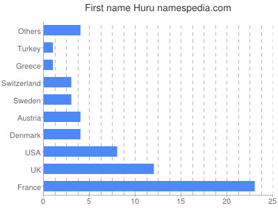 Vornamen Huru