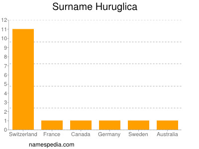 Familiennamen Huruglica