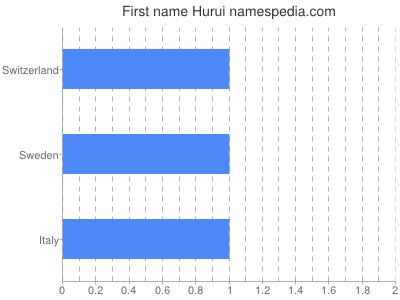 Vornamen Hurui