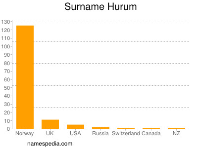 Familiennamen Hurum