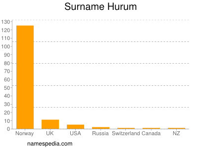 nom Hurum