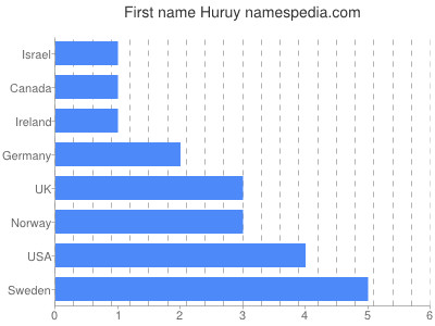 Given name Huruy