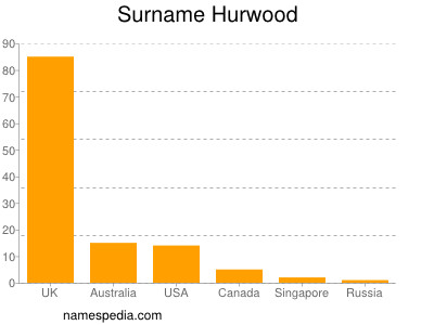 Familiennamen Hurwood