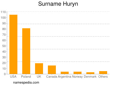 Familiennamen Huryn