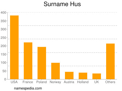 Familiennamen Hus