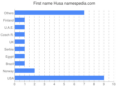 Vornamen Husa