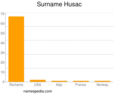 Familiennamen Husac