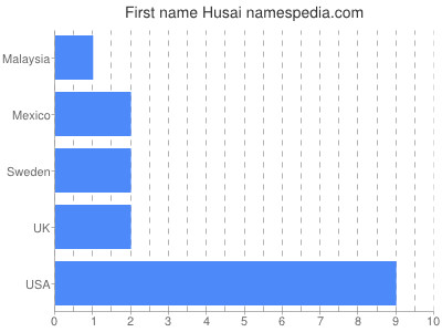 prenom Husai