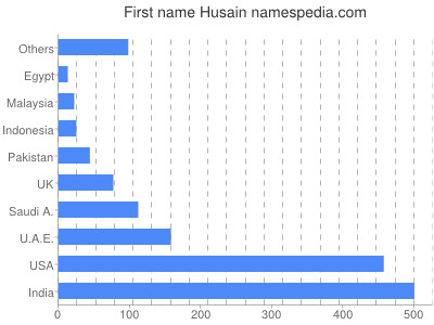 Vornamen Husain