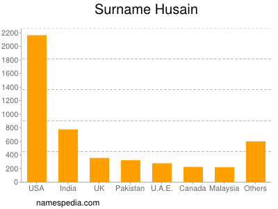 Familiennamen Husain