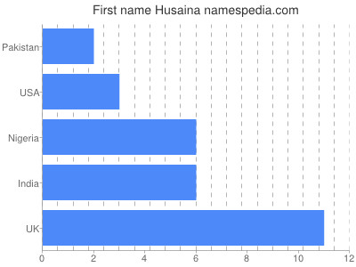 Vornamen Husaina