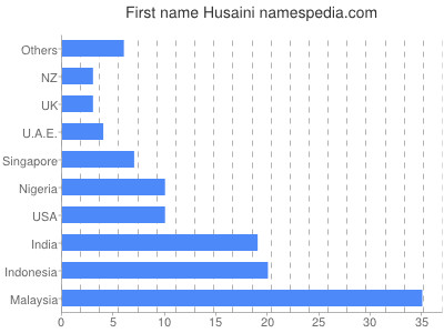 prenom Husaini
