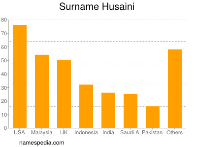 Familiennamen Husaini