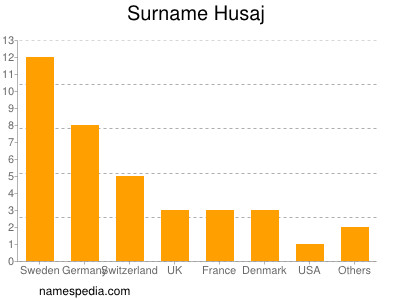 Familiennamen Husaj