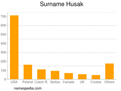 Familiennamen Husak