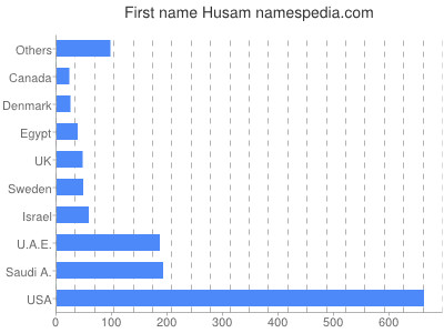 Vornamen Husam