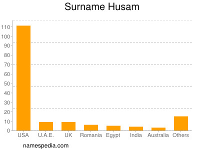 Familiennamen Husam
