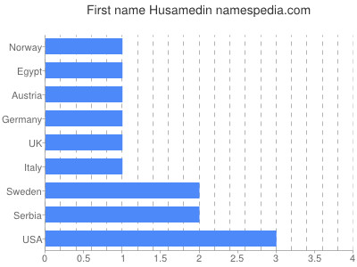 Vornamen Husamedin