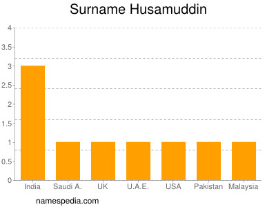 Familiennamen Husamuddin