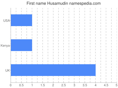 Vornamen Husamudin