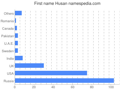 Vornamen Husan