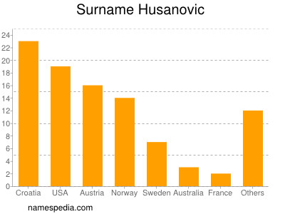 Familiennamen Husanovic
