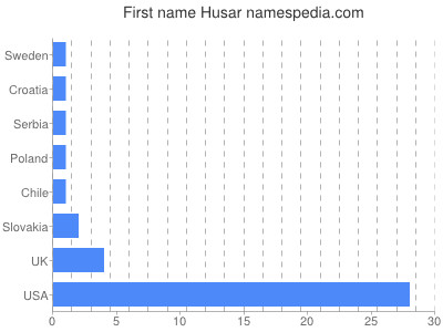 Vornamen Husar