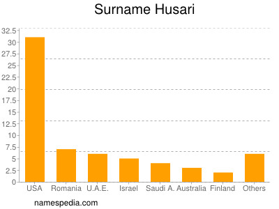 nom Husari