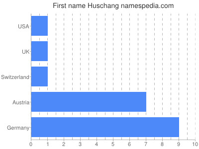 Vornamen Huschang