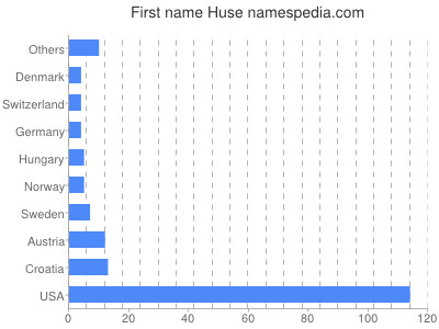 prenom Huse