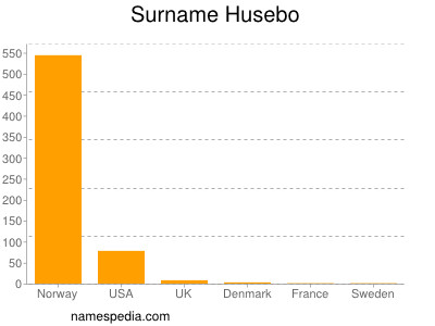 Familiennamen Husebo