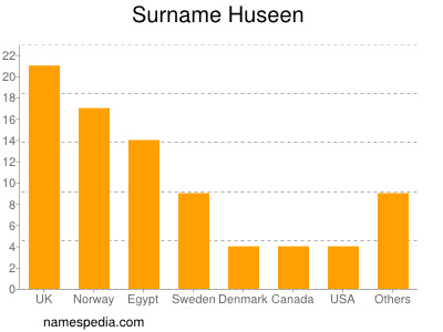 Surname Huseen
