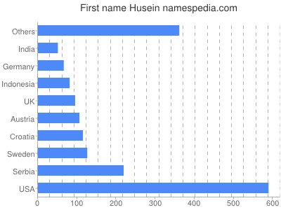 Vornamen Husein